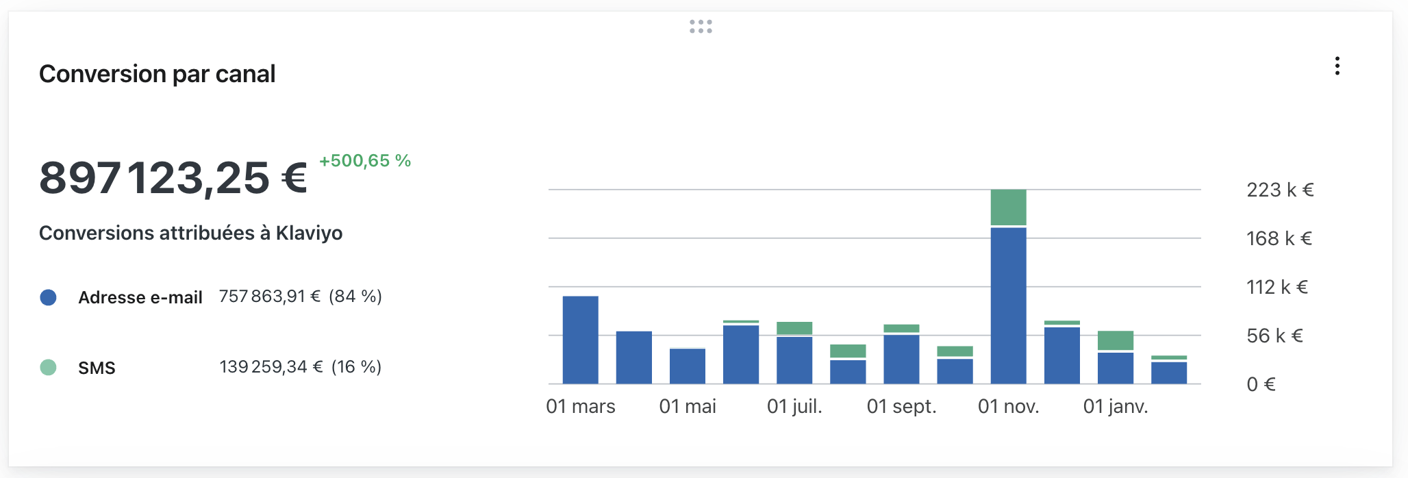 Klaviyo - 897K€ sur 1 an
